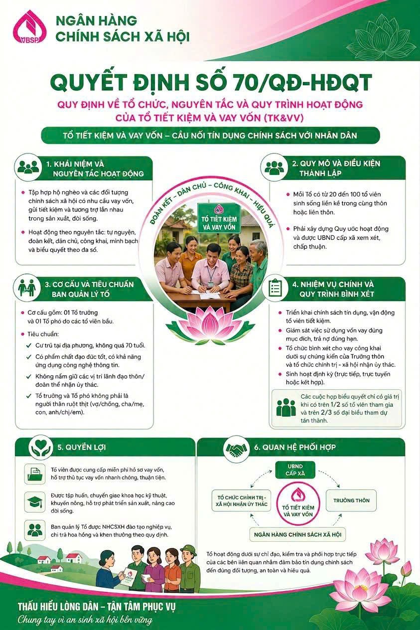 QUYẾT ĐỊNH SỐ 70/QĐ-HĐQT: MỞ RỘNG KHÔNG GIAN TIẾP CẬN NGUỒN VỐN TÍN DỤNG CHÍNH SÁCH